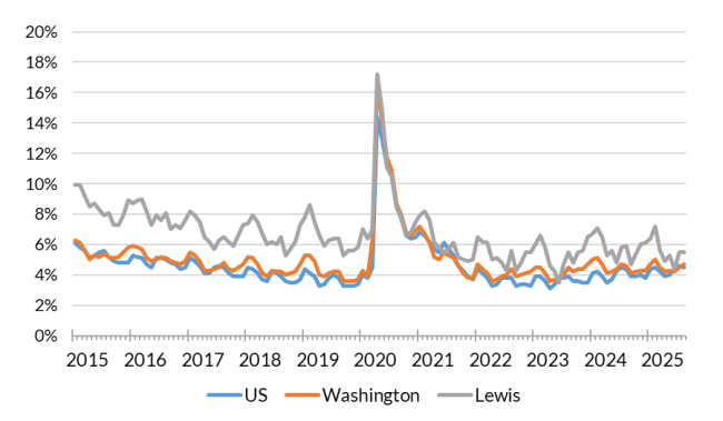 A chart showing the not seasonally adjusted unemployment rate for the United States, Washington and Lewis County from Jan. 2015 to Aug. 2025