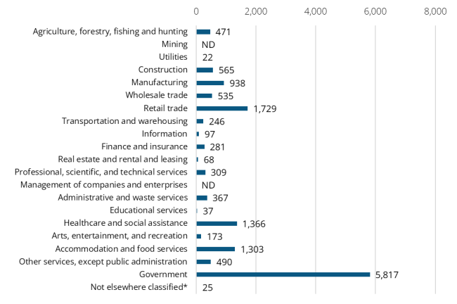 A bar graph showing the 2024 annual average industry employment in Mason County