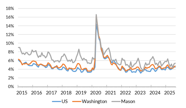 A chart showing the not seasonally adjusted unemployment rate for the United States, Washington and Mason County from Jan. 2015 to Aug. 2025