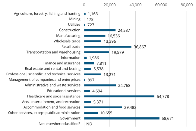 A bar graph showing the 2024 annual average industry employment in Pierce County