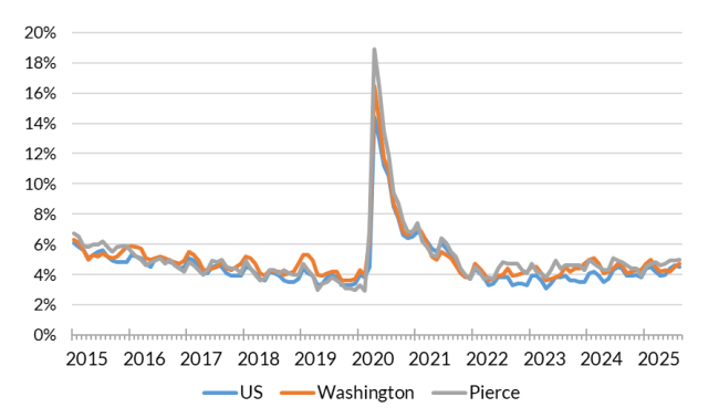 A chart showing the not seasonally adjusted unemployment rate for the United States, Washington and Pierce County from Jan. 2015 to Aug. 2025