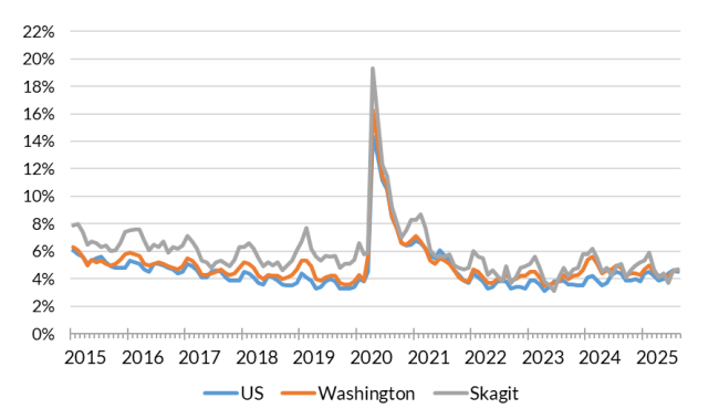 A chart showing the not seasonally adjusted unemployment rate for the United States, Washington and Skagit County from Jan. 2015 to Aug. 2025