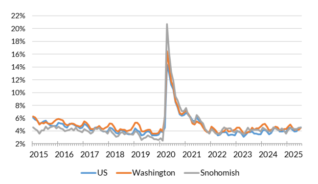 A chart showing the not seasonally adjusted unemployment rate for the United States, Washington and Snohomish County from Jan. 2015 to Aug. 2025