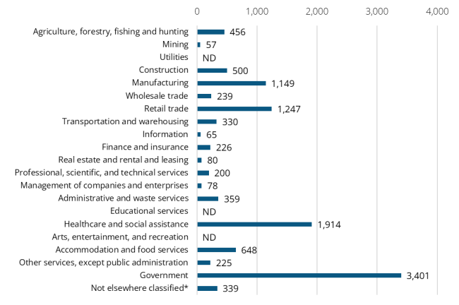 A bar graph showing the 2024 annual average industry employment in Stevens County