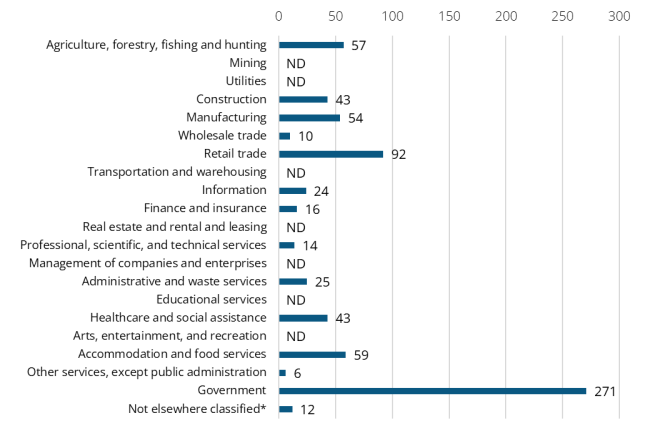 A bar graph showing the 2024 annual average industry employment in Wahkiakum County