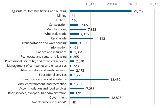 A bar graph showing the 2024 annual average industry employment in Yakima County