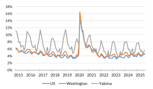 A chart showing the not seasonally adjusted unemployment rate for the United States, Washington and Yakima County from Jan. 2015 to Aug. 2025