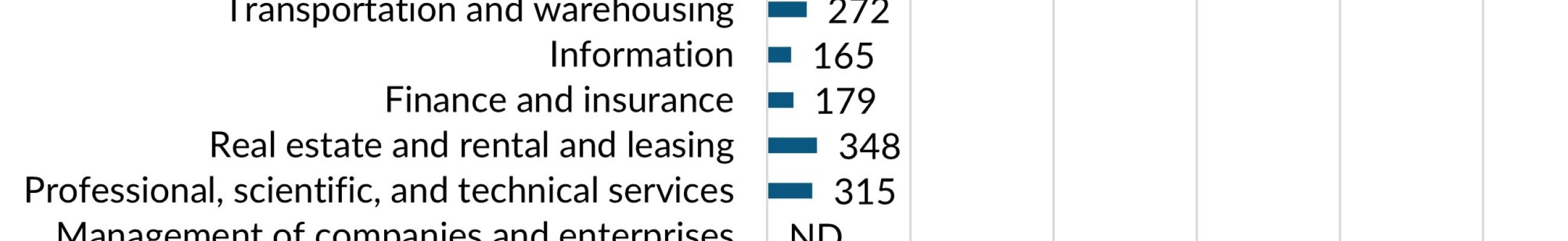 A bar graph showing the 2023 annual average industry employment in Kittitas County.