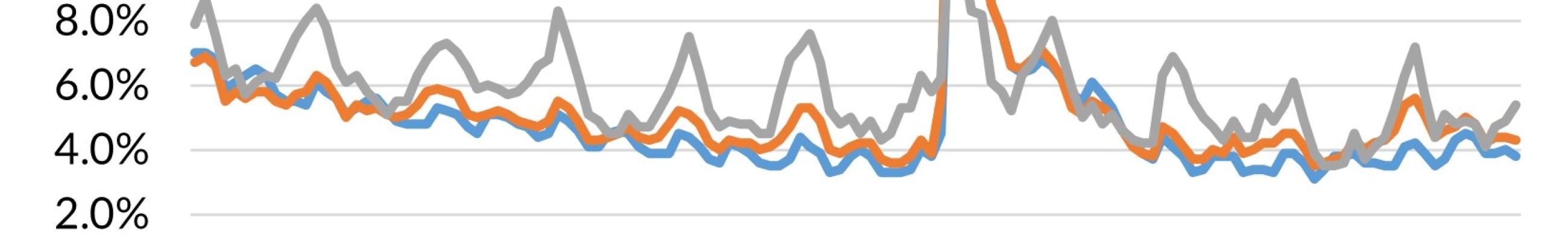 A chart showing the not seasonally adjusted unemployment rate for the United States, Washington and Columbia County from January 2014 to December 2024.