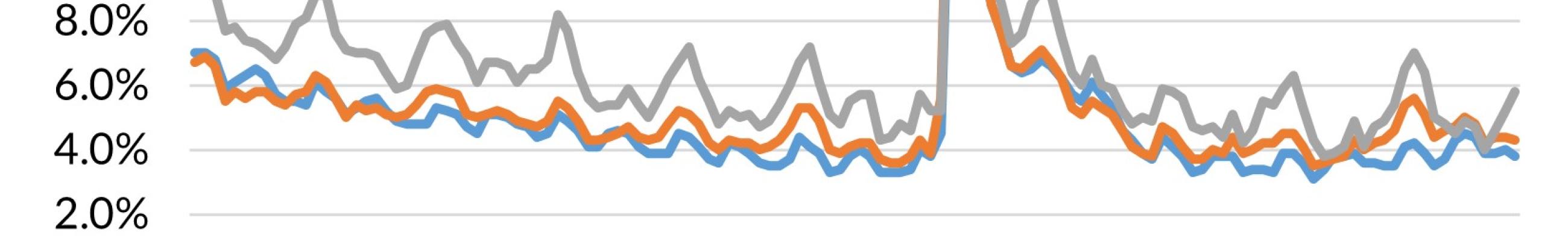 A chart showing the not seasonally adjusted unemployment rate for the United States, Washington and Skamania County from January 2014 to December 2024.