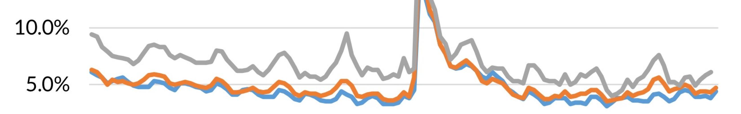 A chart showing the not seasonally adjusted unemployment rate for the United States, Washington and Clallam County from January 2014 to January 2025.